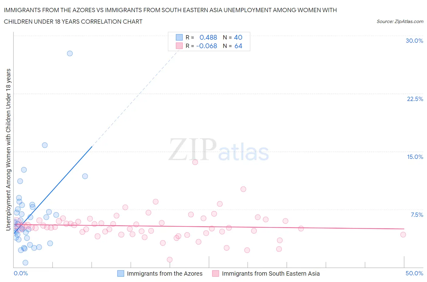 Immigrants from the Azores vs Immigrants from South Eastern Asia Unemployment Among Women with Children Under 18 years