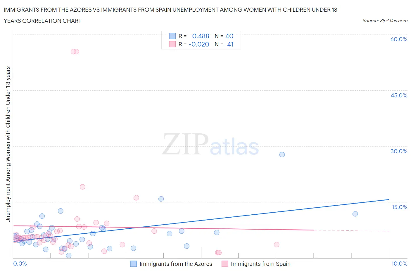 Immigrants from the Azores vs Immigrants from Spain Unemployment Among Women with Children Under 18 years