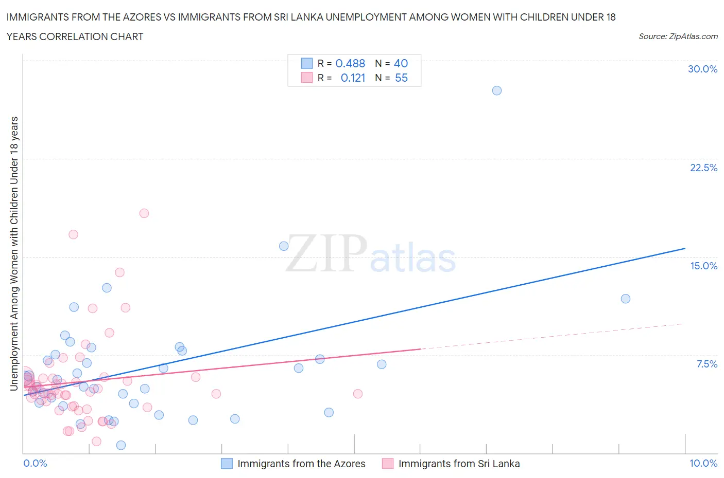 Immigrants from the Azores vs Immigrants from Sri Lanka Unemployment Among Women with Children Under 18 years