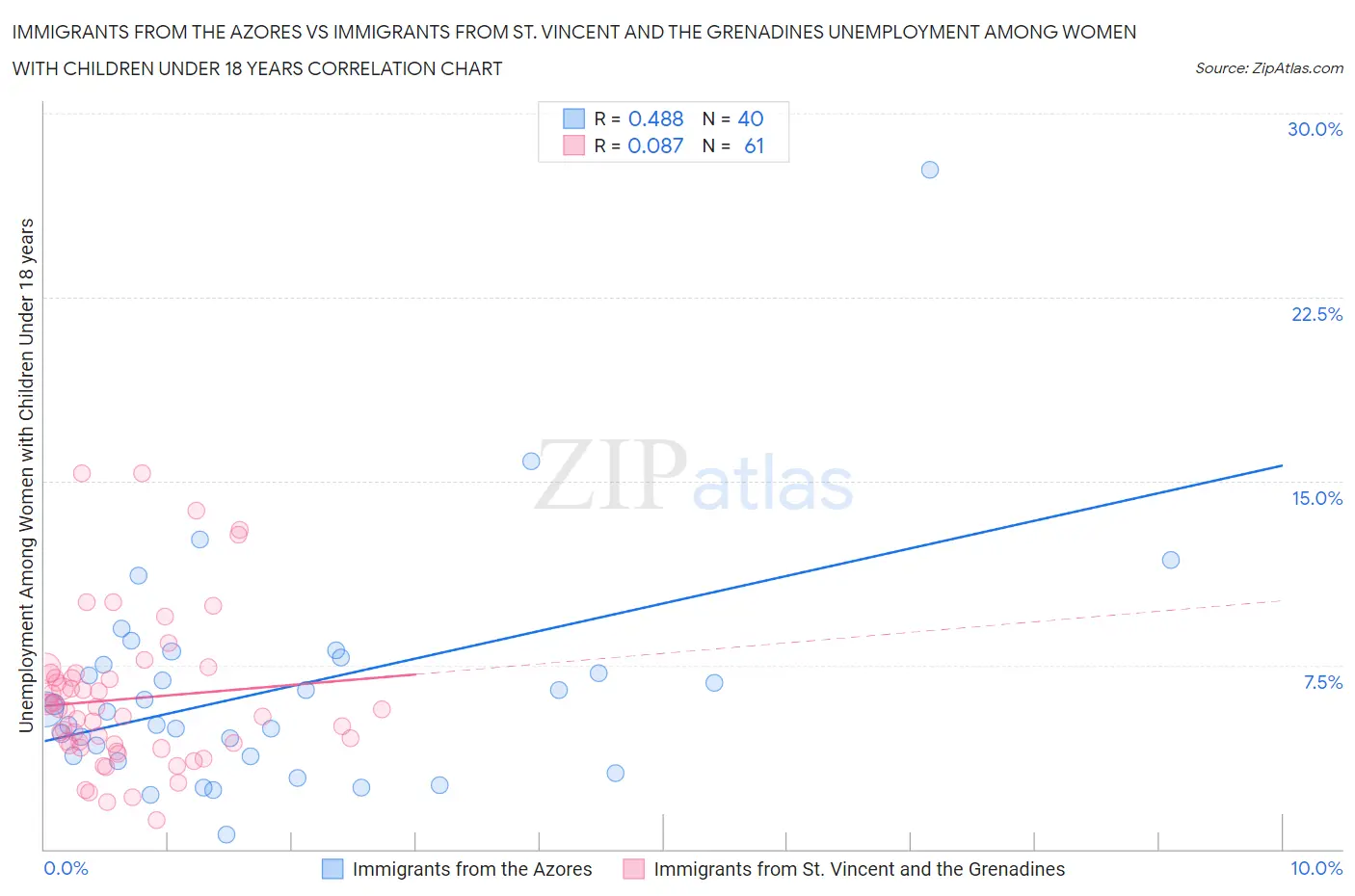 Immigrants from the Azores vs Immigrants from St. Vincent and the Grenadines Unemployment Among Women with Children Under 18 years