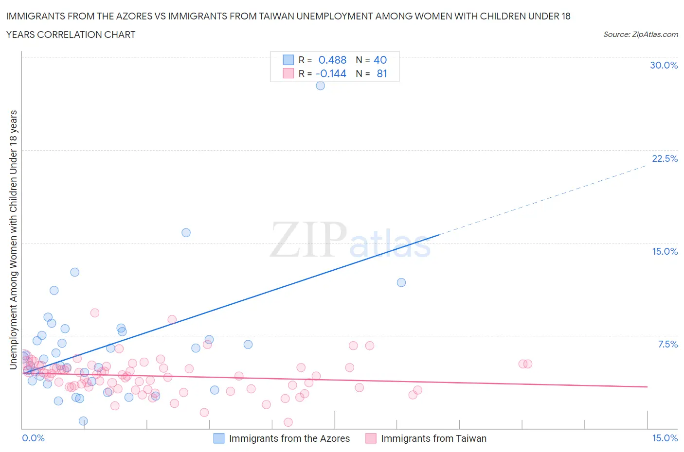 Immigrants from the Azores vs Immigrants from Taiwan Unemployment Among Women with Children Under 18 years