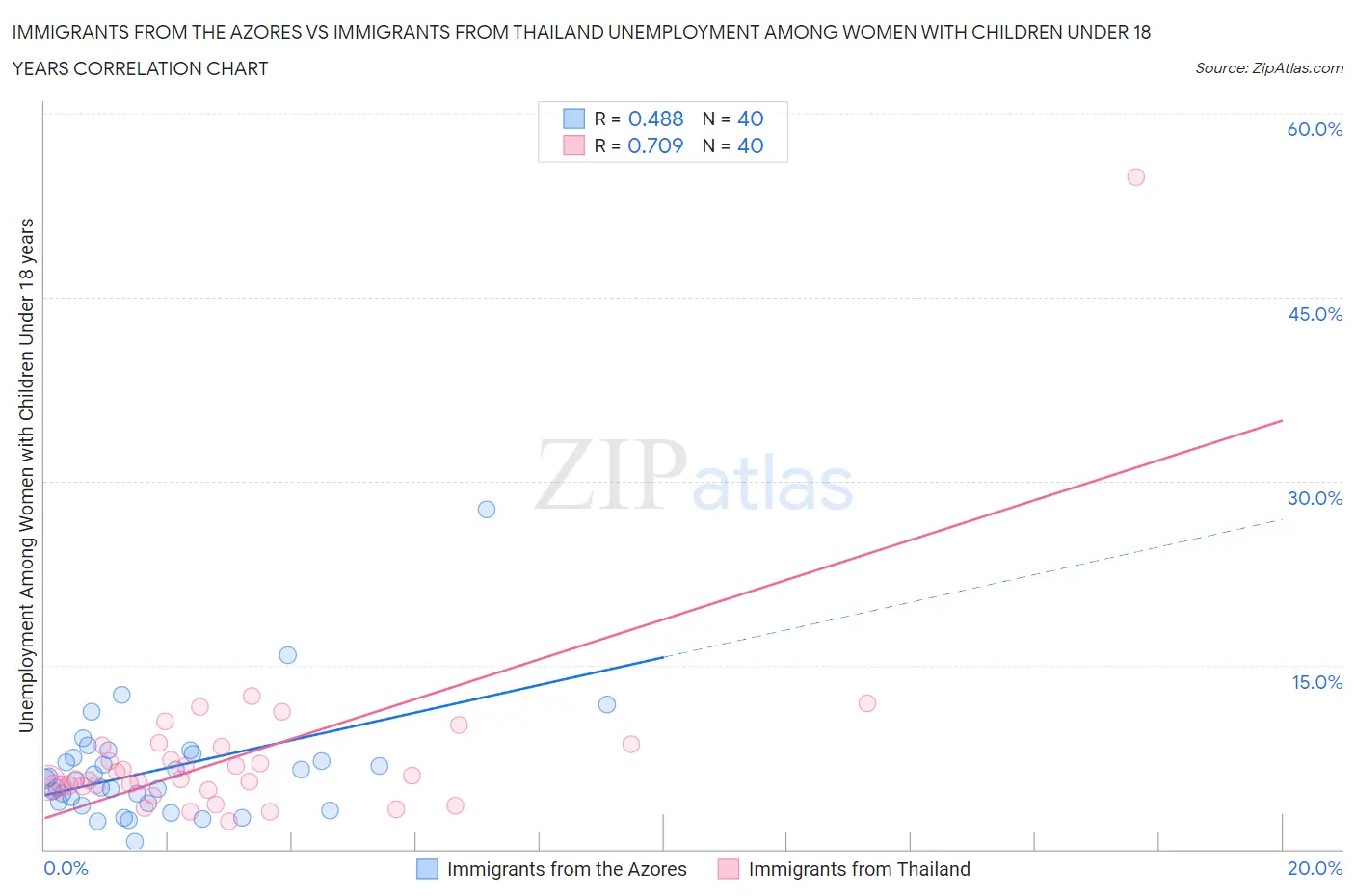 Immigrants from the Azores vs Immigrants from Thailand Unemployment Among Women with Children Under 18 years