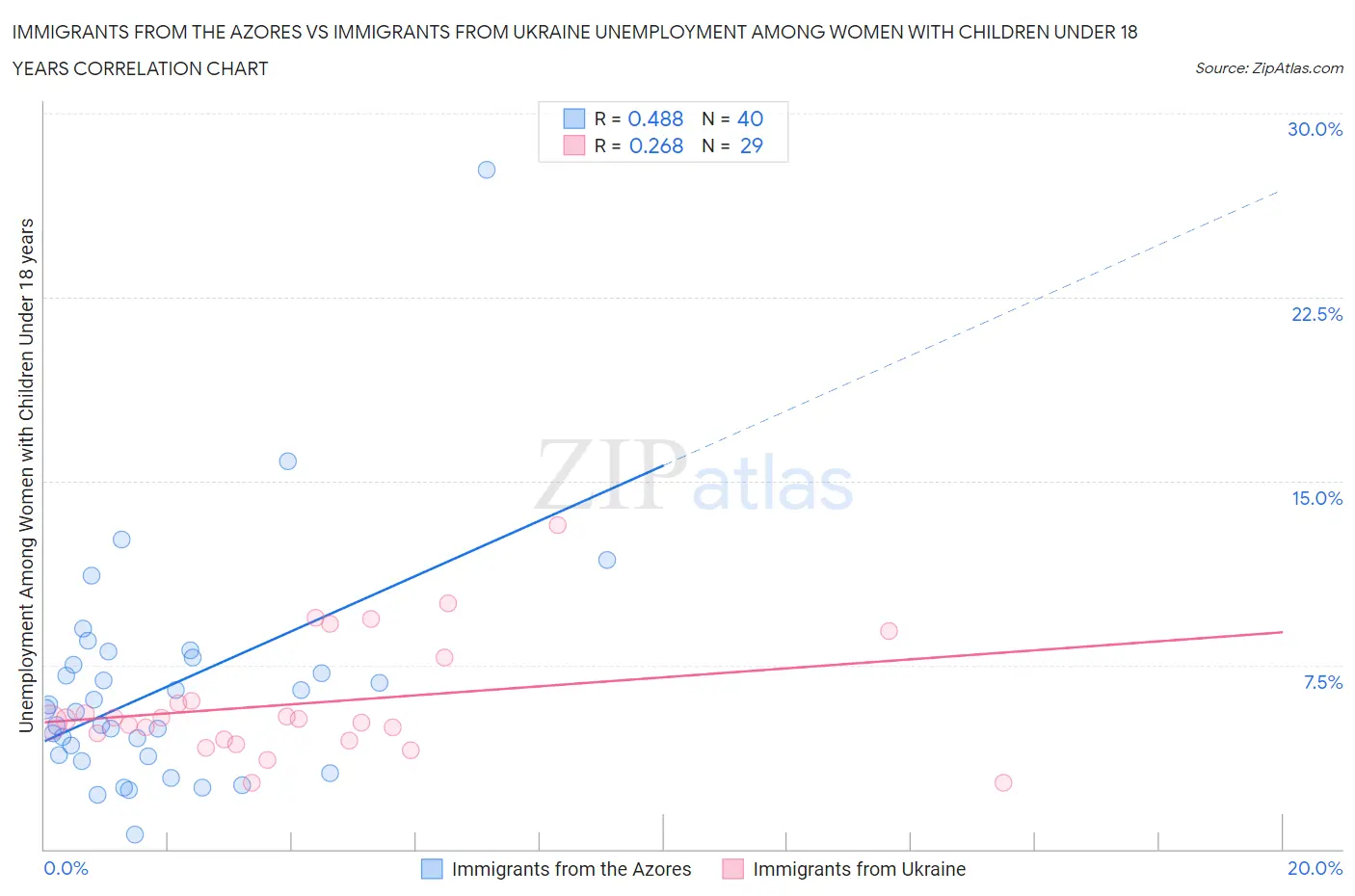 Immigrants from the Azores vs Immigrants from Ukraine Unemployment Among Women with Children Under 18 years