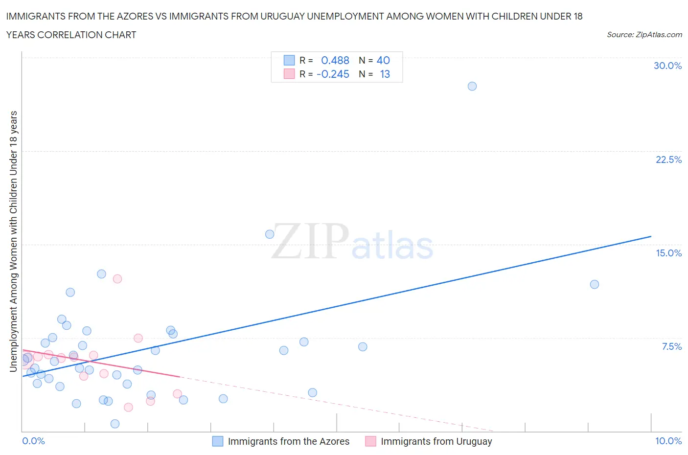 Immigrants from the Azores vs Immigrants from Uruguay Unemployment Among Women with Children Under 18 years