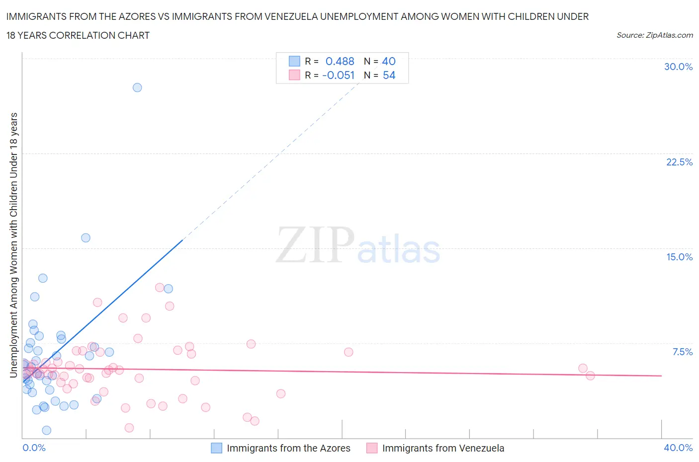 Immigrants from the Azores vs Immigrants from Venezuela Unemployment Among Women with Children Under 18 years