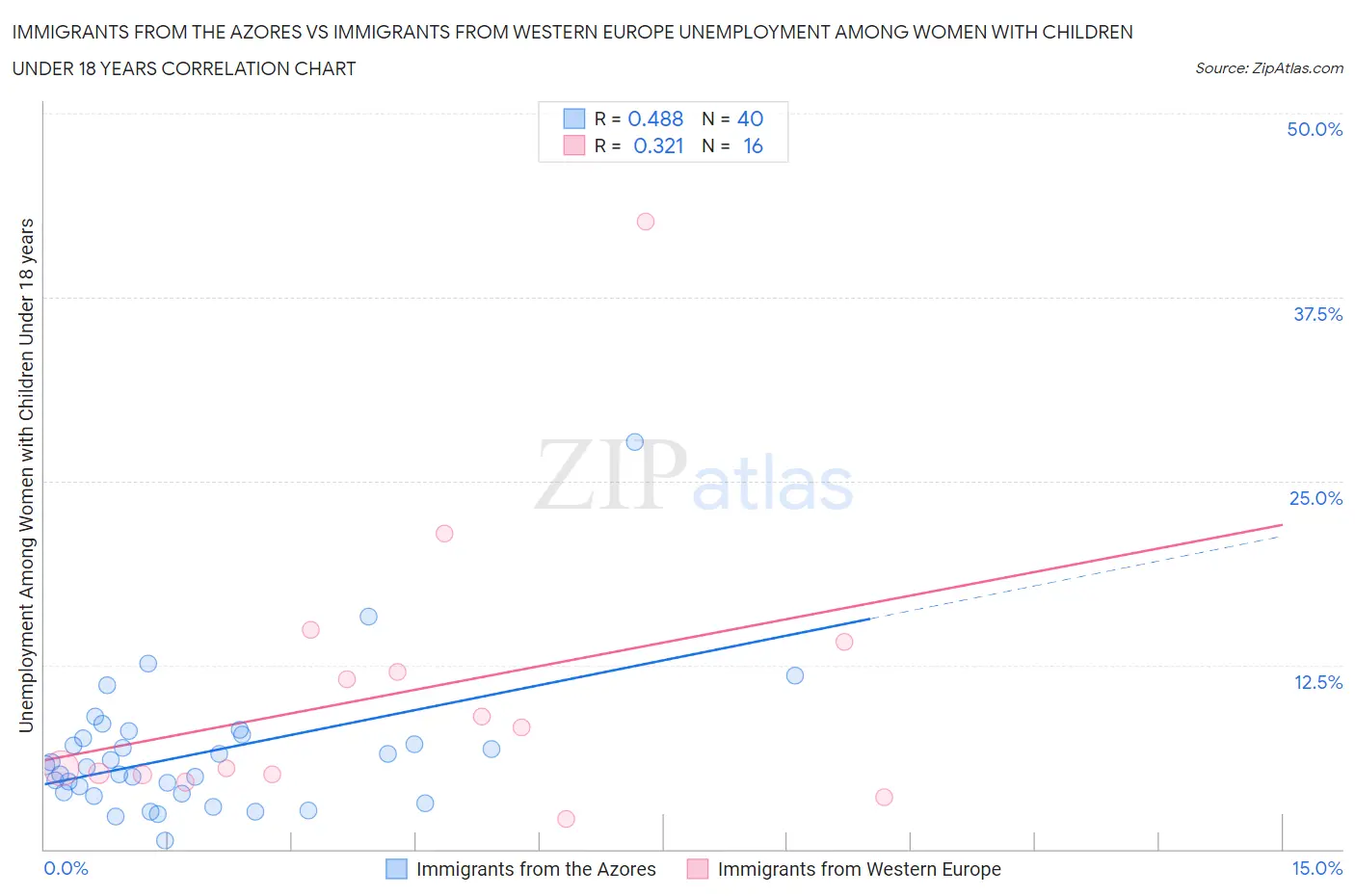 Immigrants from the Azores vs Immigrants from Western Europe Unemployment Among Women with Children Under 18 years