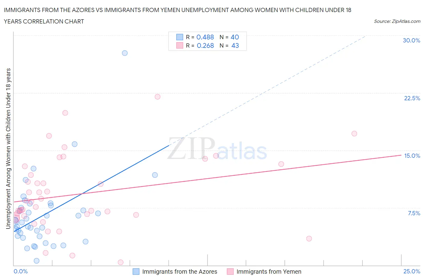 Immigrants from the Azores vs Immigrants from Yemen Unemployment Among Women with Children Under 18 years