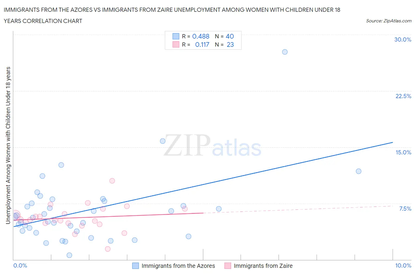 Immigrants from the Azores vs Immigrants from Zaire Unemployment Among Women with Children Under 18 years
