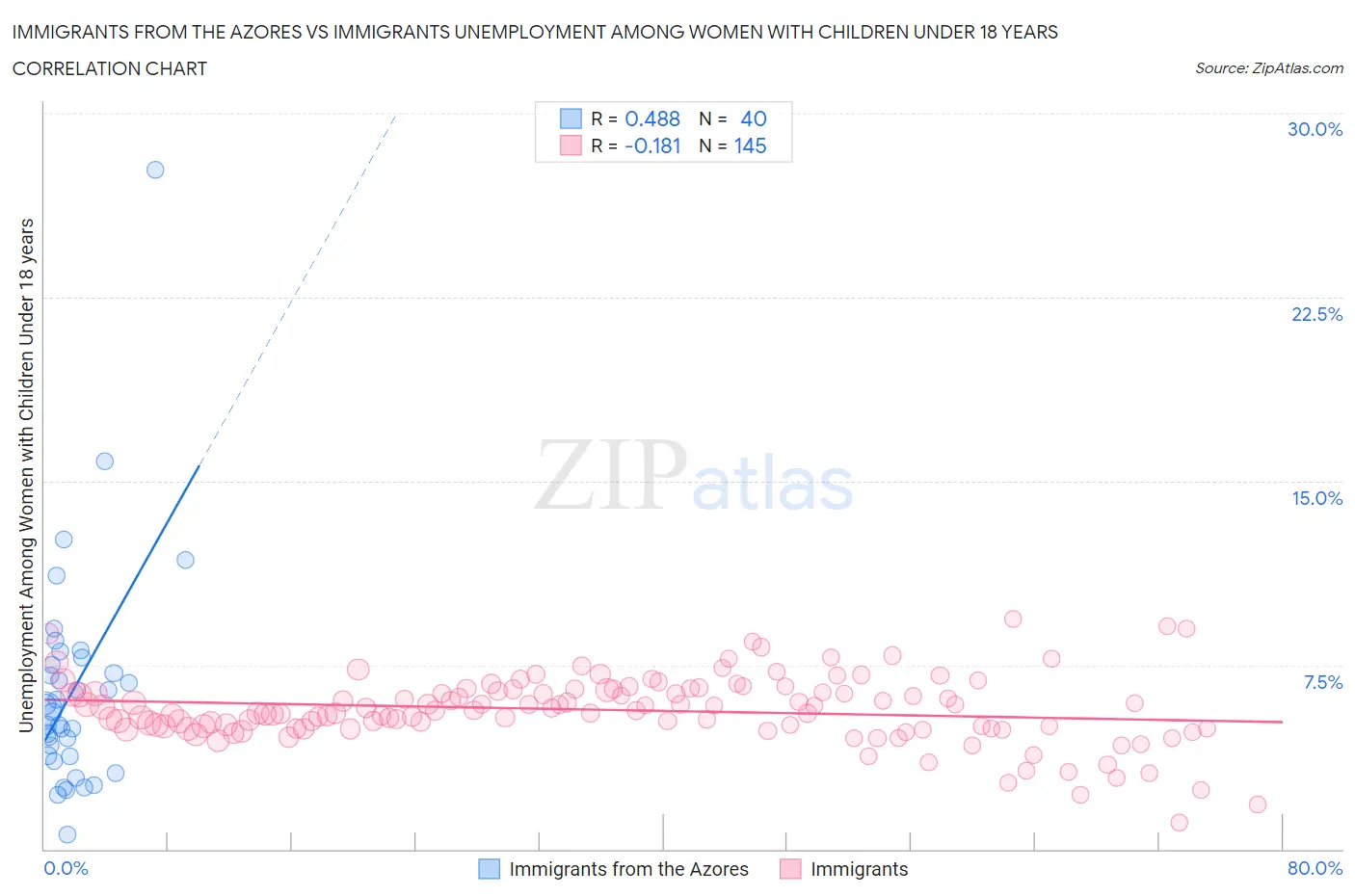 Immigrants from the Azores vs Immigrants Unemployment Among Women with Children Under 18 years