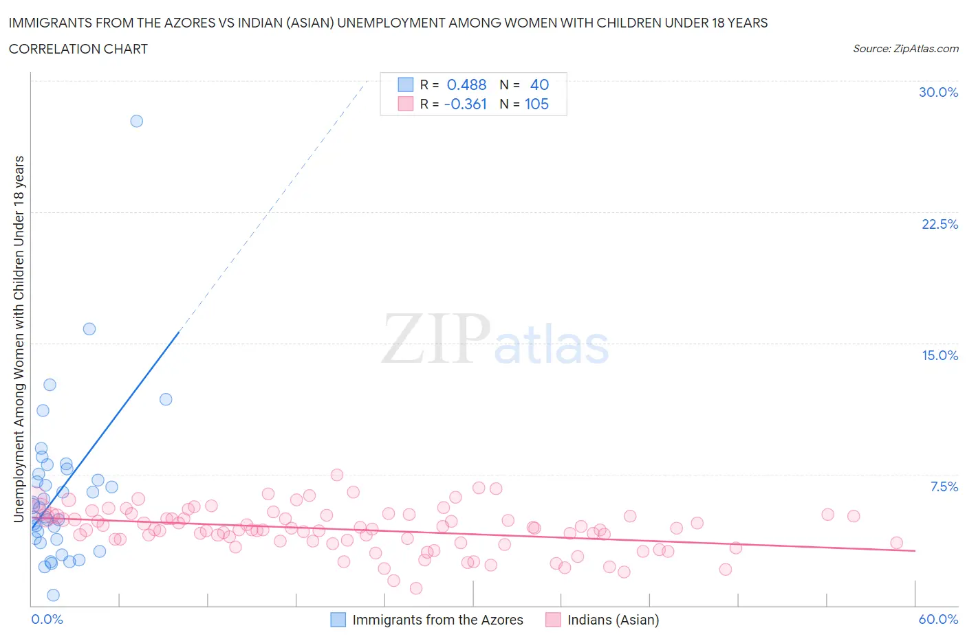 Immigrants from the Azores vs Indian (Asian) Unemployment Among Women with Children Under 18 years