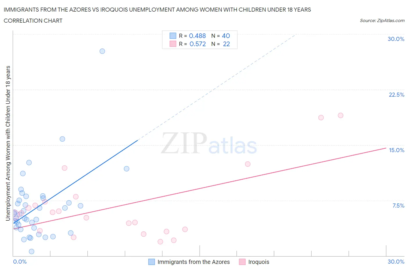 Immigrants from the Azores vs Iroquois Unemployment Among Women with Children Under 18 years