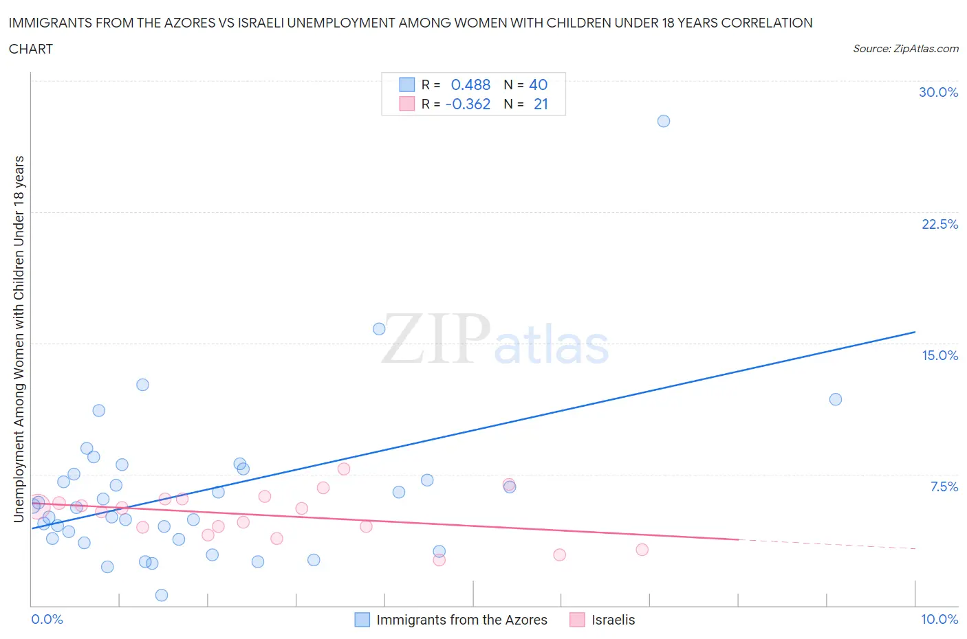 Immigrants from the Azores vs Israeli Unemployment Among Women with Children Under 18 years