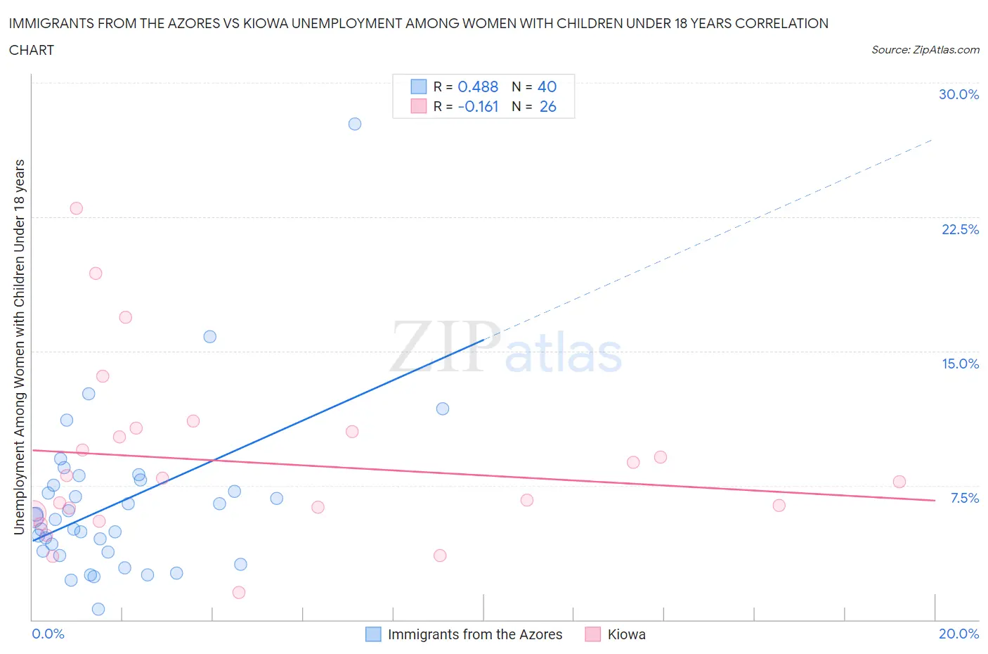 Immigrants from the Azores vs Kiowa Unemployment Among Women with Children Under 18 years