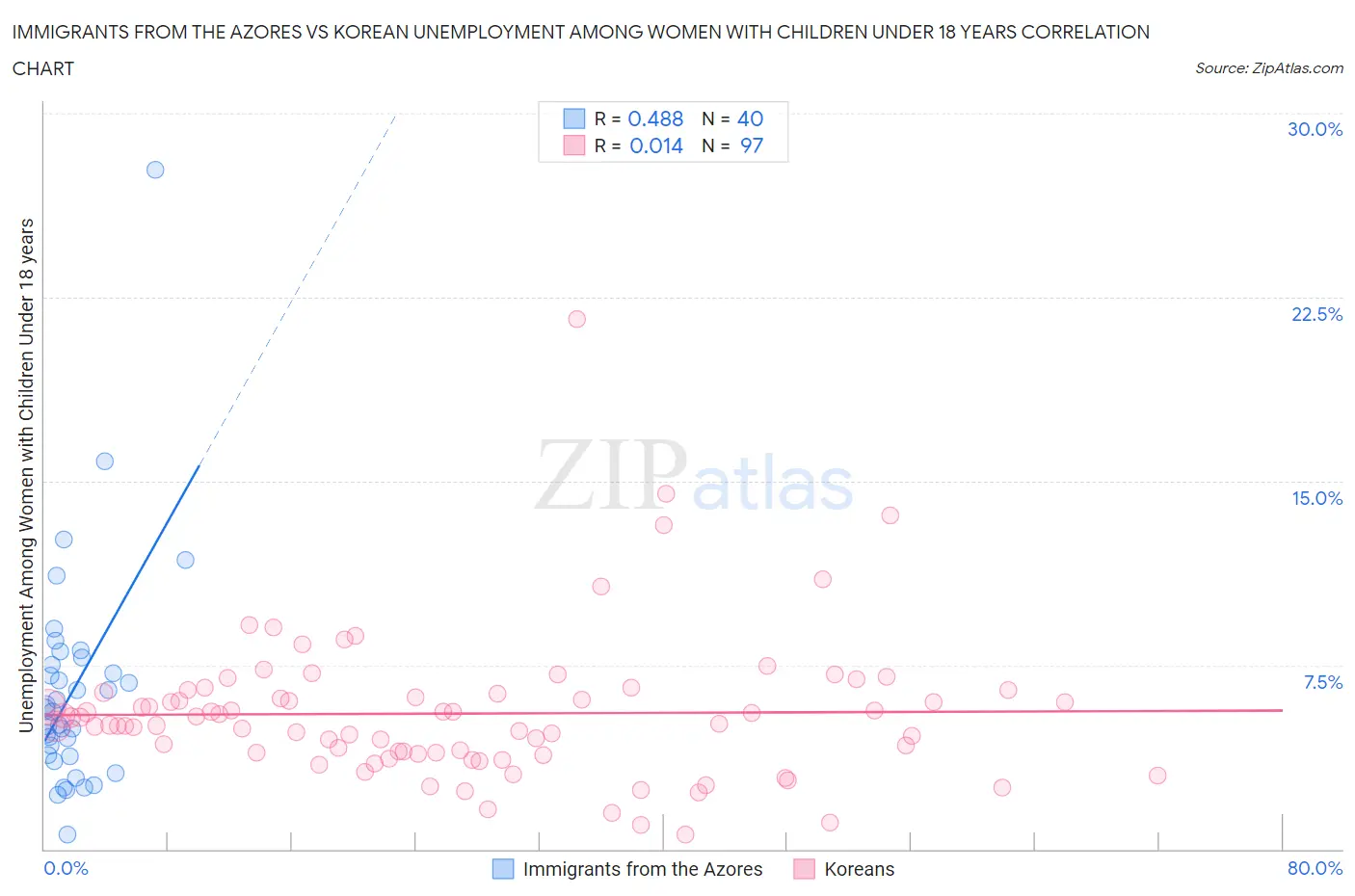 Immigrants from the Azores vs Korean Unemployment Among Women with Children Under 18 years