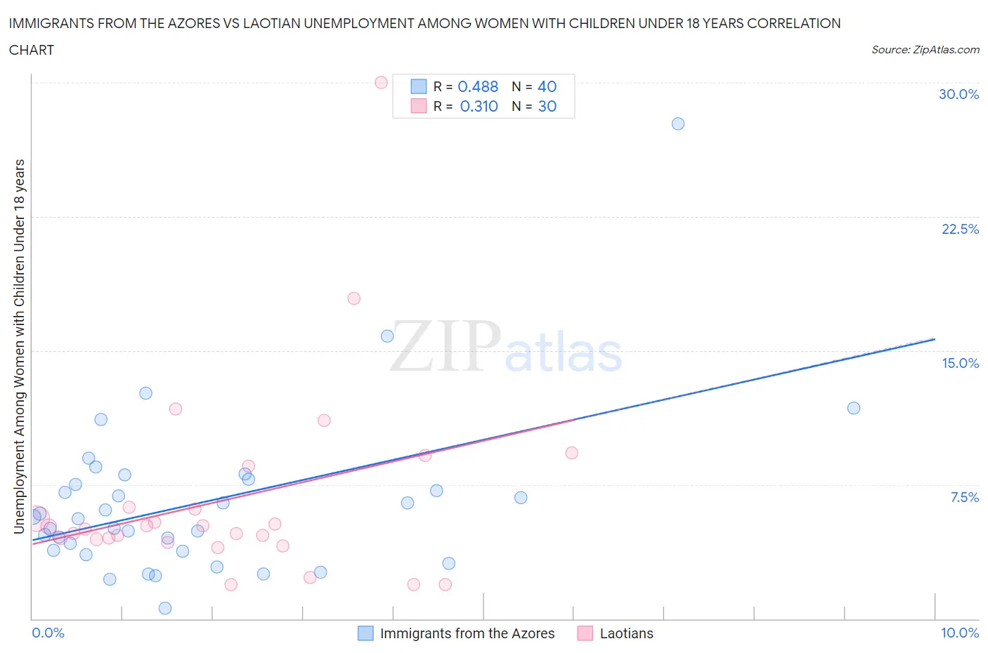 Immigrants from the Azores vs Laotian Unemployment Among Women with Children Under 18 years