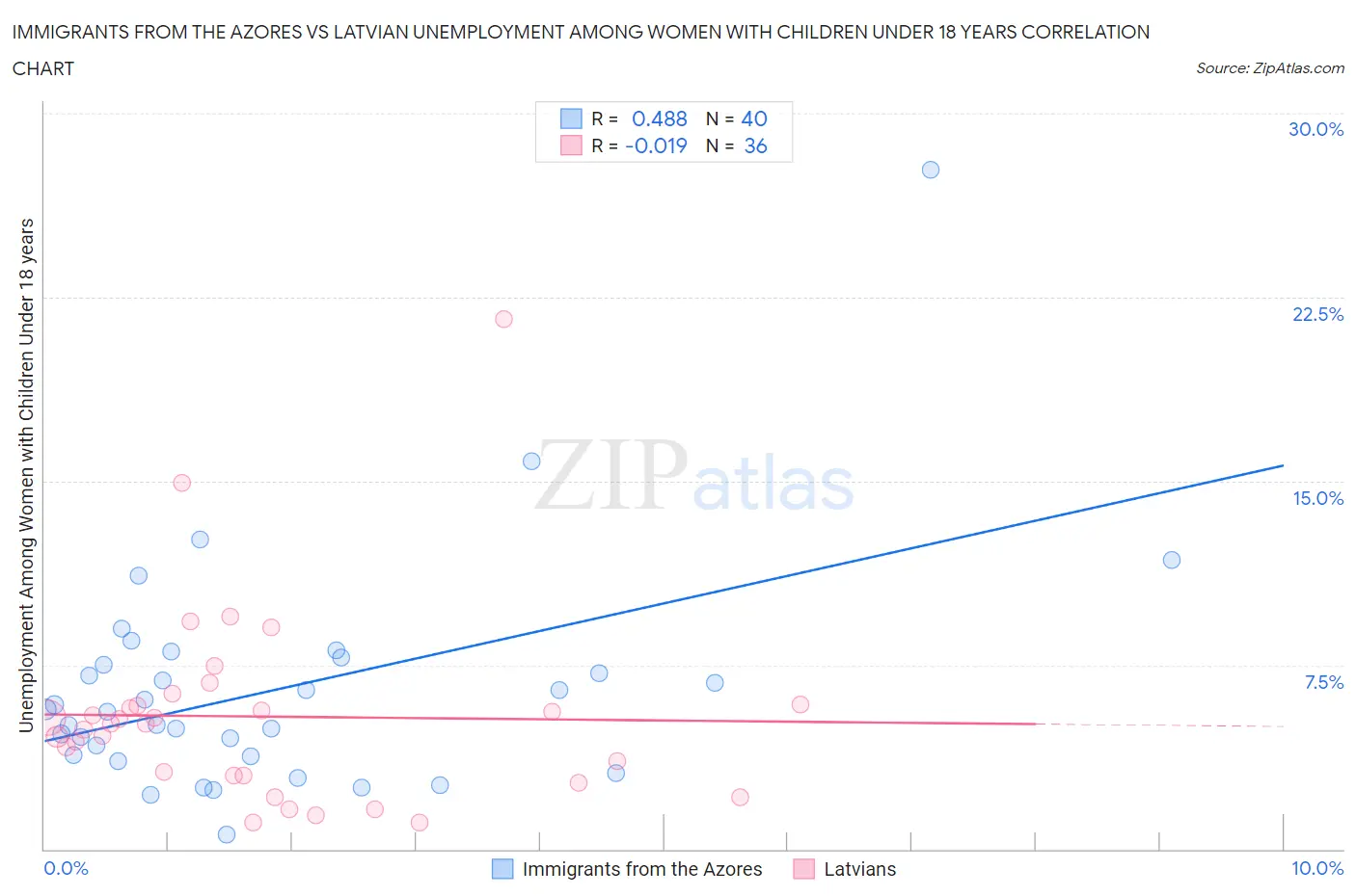 Immigrants from the Azores vs Latvian Unemployment Among Women with Children Under 18 years