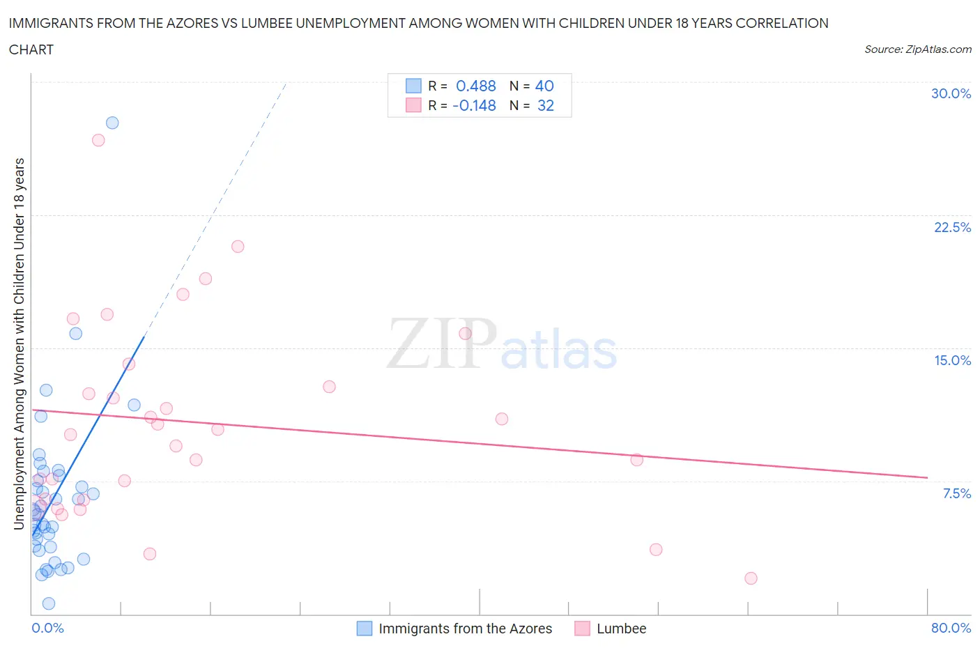 Immigrants from the Azores vs Lumbee Unemployment Among Women with Children Under 18 years