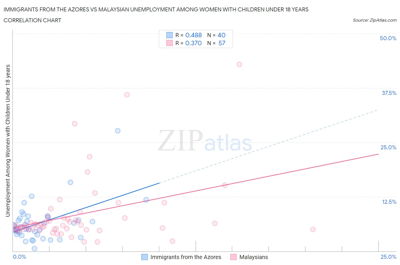 Immigrants from the Azores vs Malaysian Unemployment Among Women with Children Under 18 years