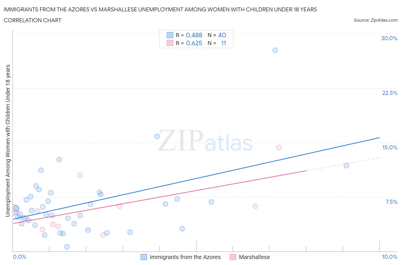 Immigrants from the Azores vs Marshallese Unemployment Among Women with Children Under 18 years