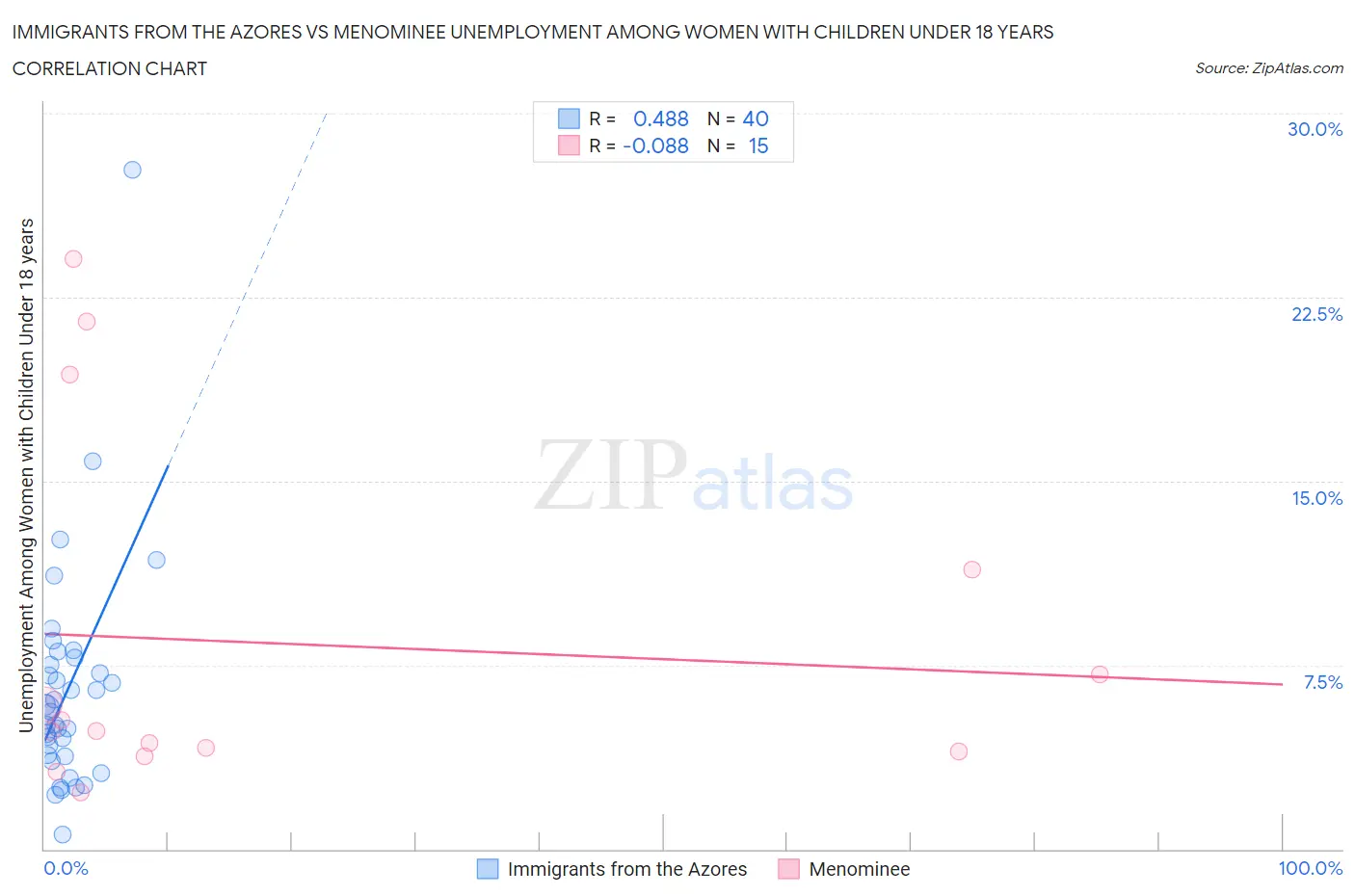 Immigrants from the Azores vs Menominee Unemployment Among Women with Children Under 18 years