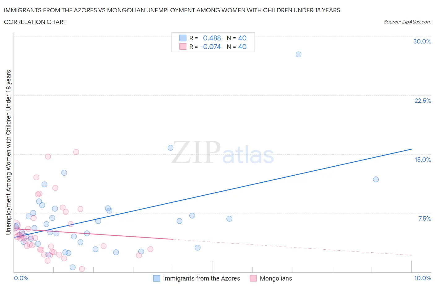 Immigrants from the Azores vs Mongolian Unemployment Among Women with Children Under 18 years