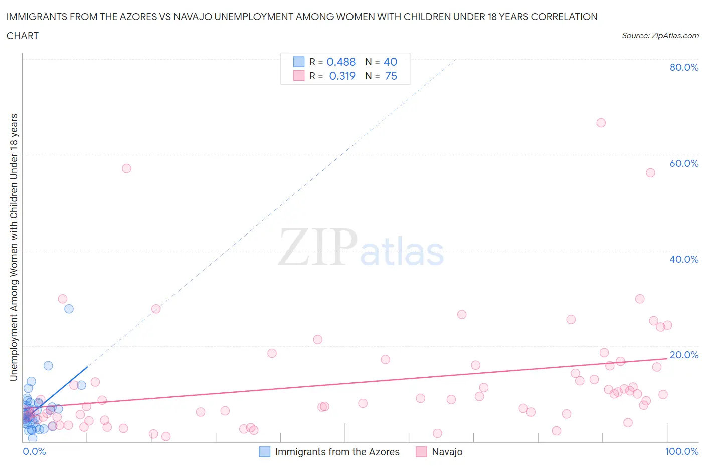 Immigrants from the Azores vs Navajo Unemployment Among Women with Children Under 18 years