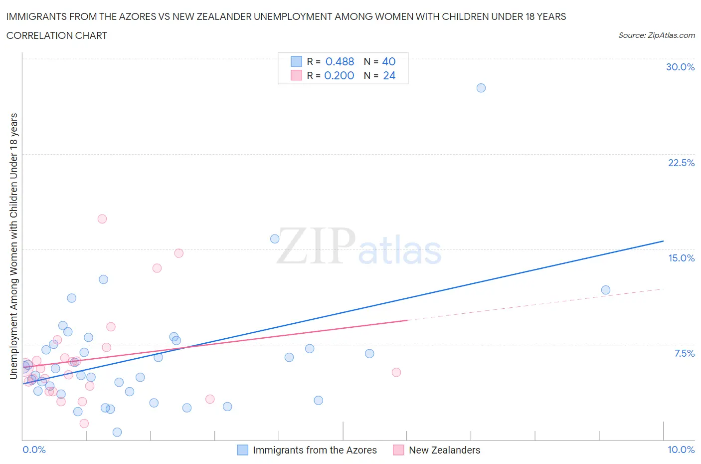 Immigrants from the Azores vs New Zealander Unemployment Among Women with Children Under 18 years