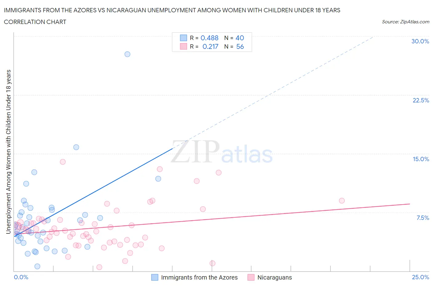 Immigrants from the Azores vs Nicaraguan Unemployment Among Women with Children Under 18 years