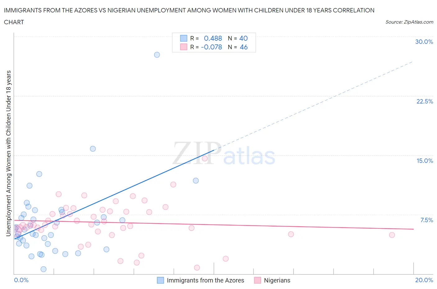 Immigrants from the Azores vs Nigerian Unemployment Among Women with Children Under 18 years