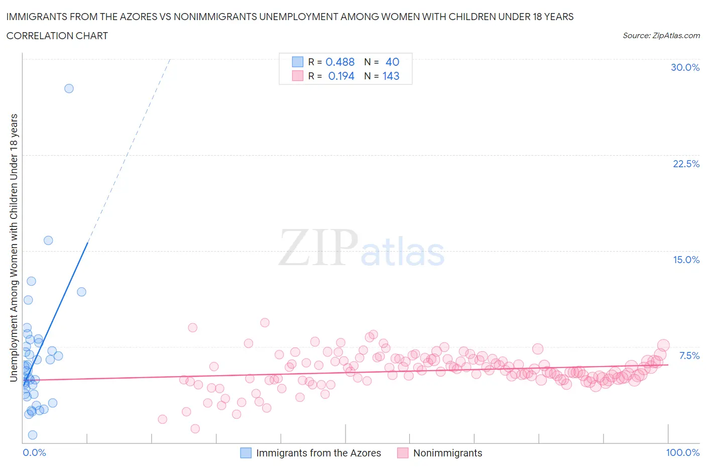 Immigrants from the Azores vs Nonimmigrants Unemployment Among Women with Children Under 18 years