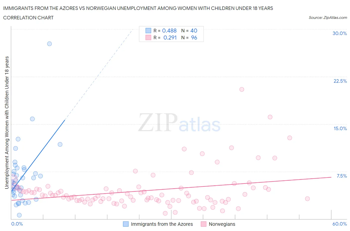 Immigrants from the Azores vs Norwegian Unemployment Among Women with Children Under 18 years