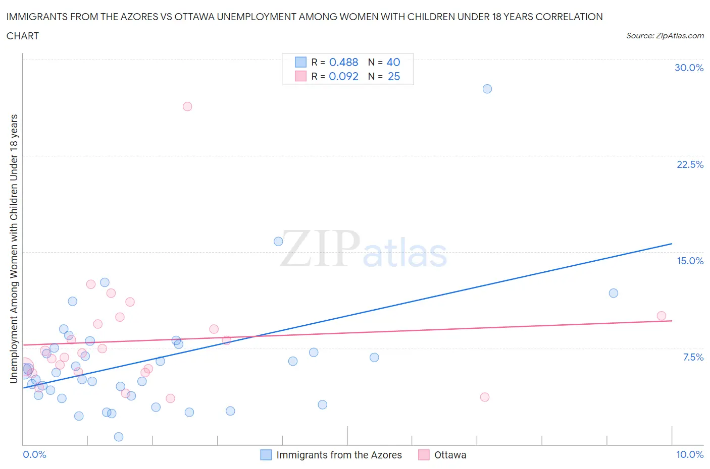 Immigrants from the Azores vs Ottawa Unemployment Among Women with Children Under 18 years