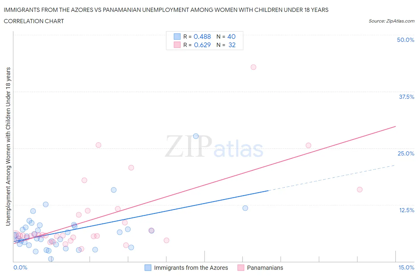 Immigrants from the Azores vs Panamanian Unemployment Among Women with Children Under 18 years