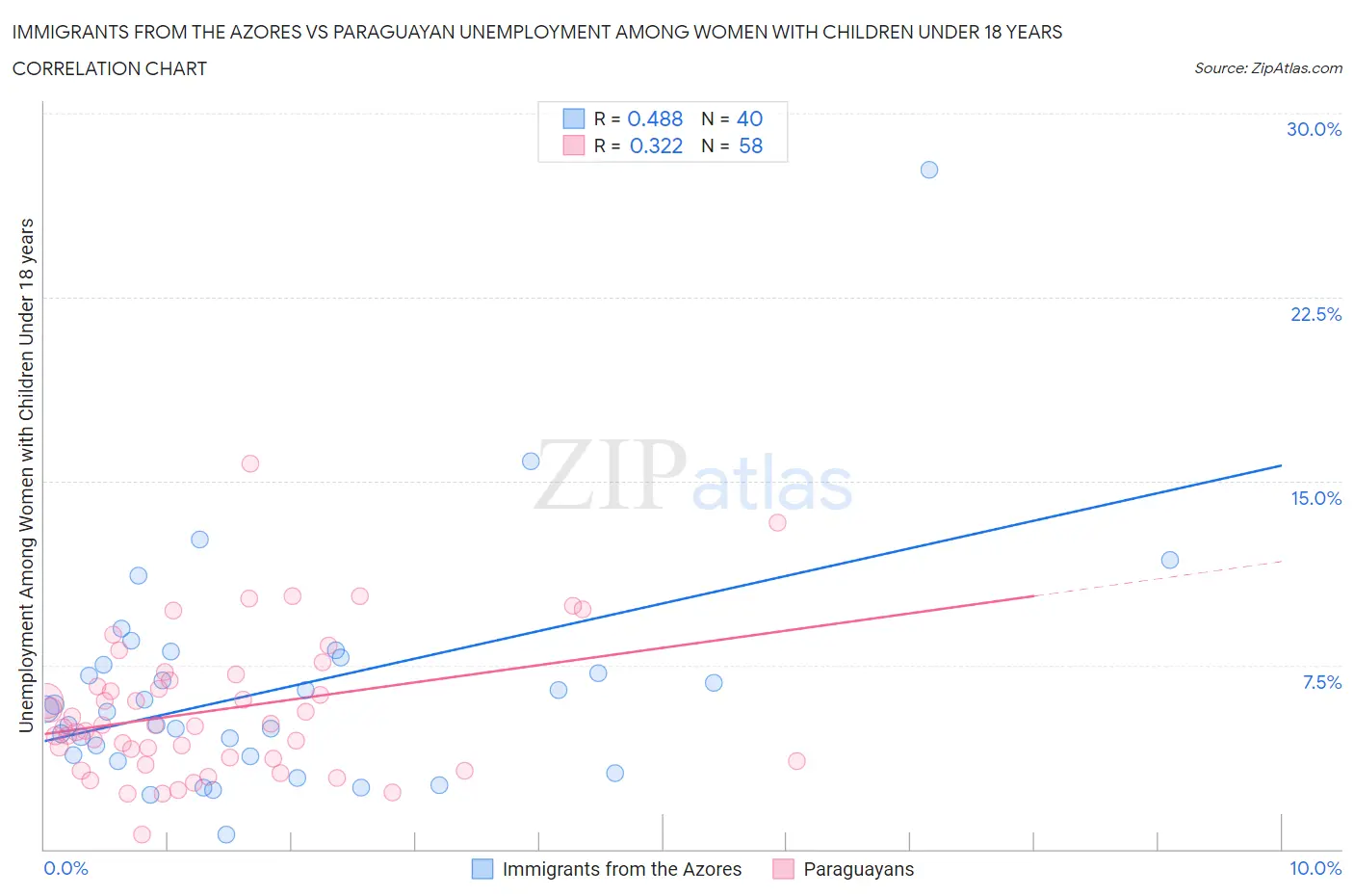 Immigrants from the Azores vs Paraguayan Unemployment Among Women with Children Under 18 years