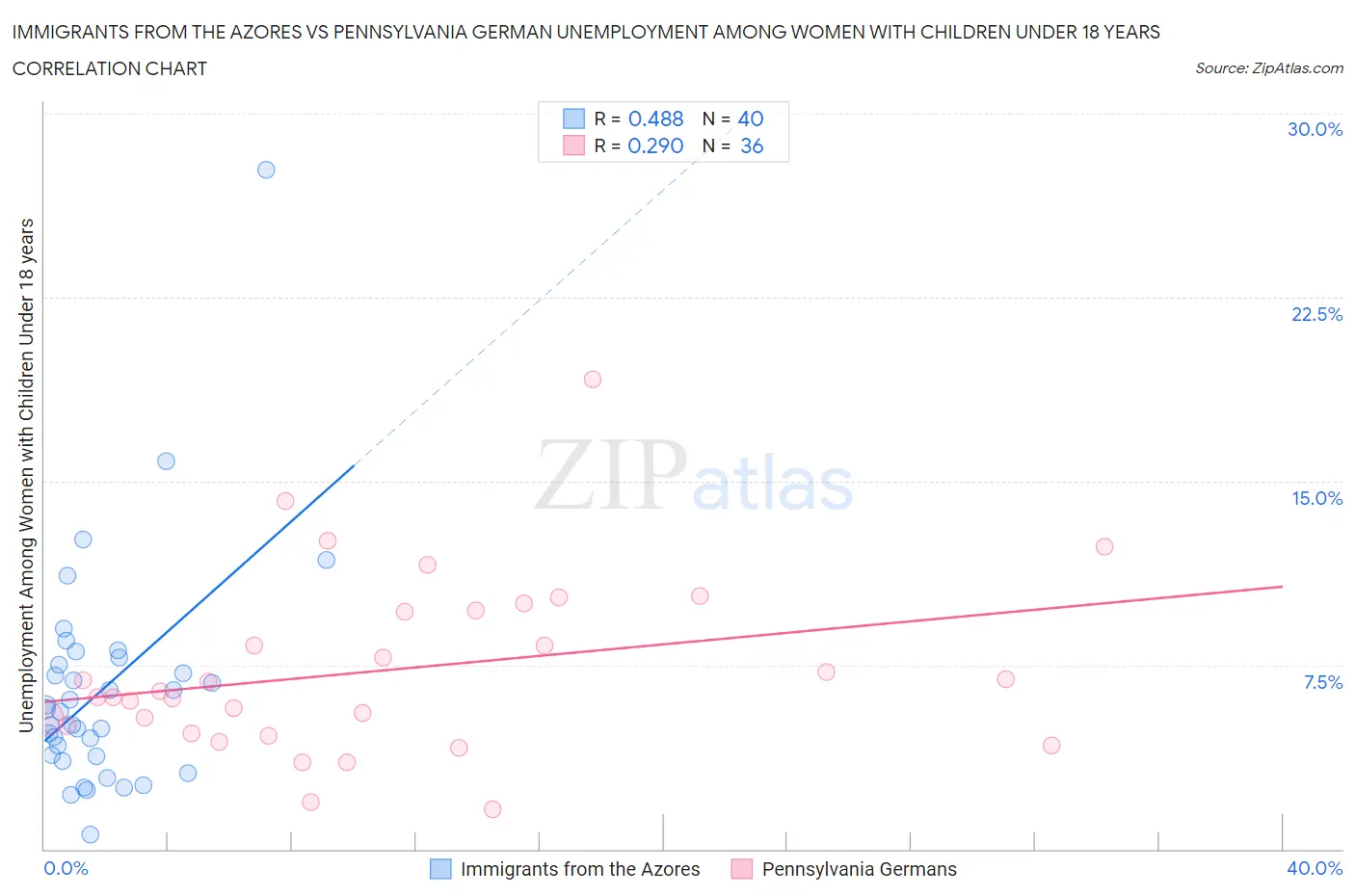 Immigrants from the Azores vs Pennsylvania German Unemployment Among Women with Children Under 18 years