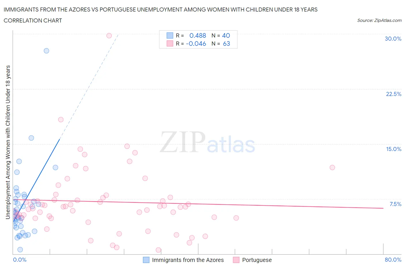 Immigrants from the Azores vs Portuguese Unemployment Among Women with Children Under 18 years