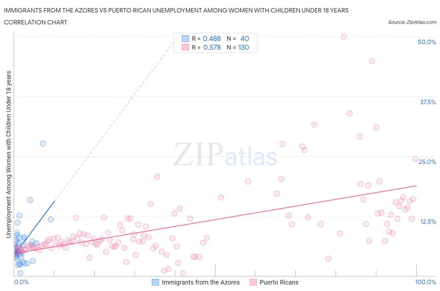 Immigrants from the Azores vs Puerto Rican Unemployment Among Women with Children Under 18 years