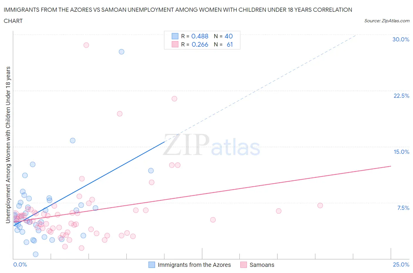 Immigrants from the Azores vs Samoan Unemployment Among Women with Children Under 18 years