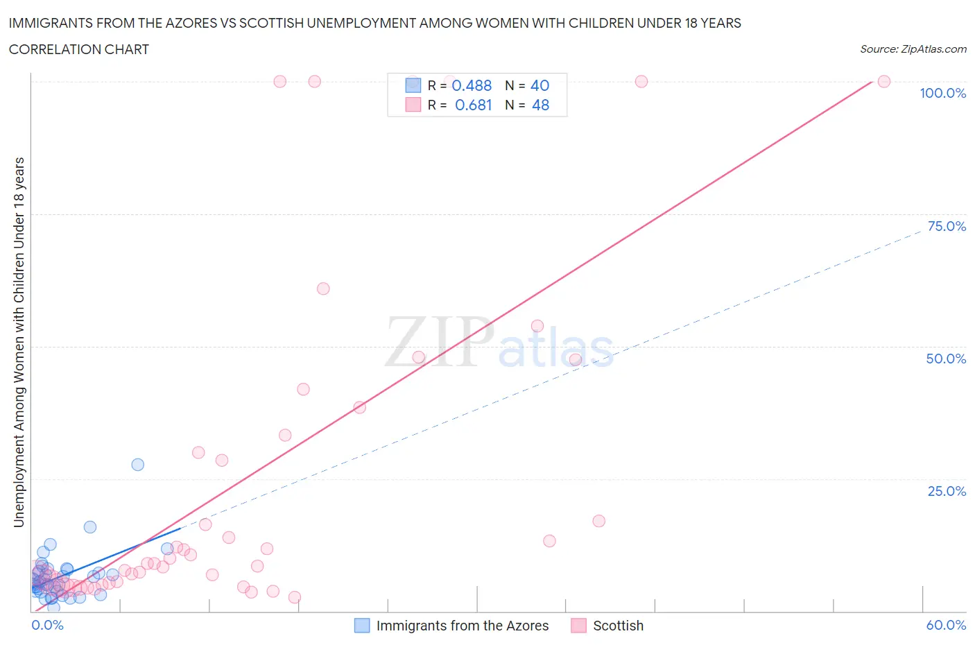 Immigrants from the Azores vs Scottish Unemployment Among Women with Children Under 18 years