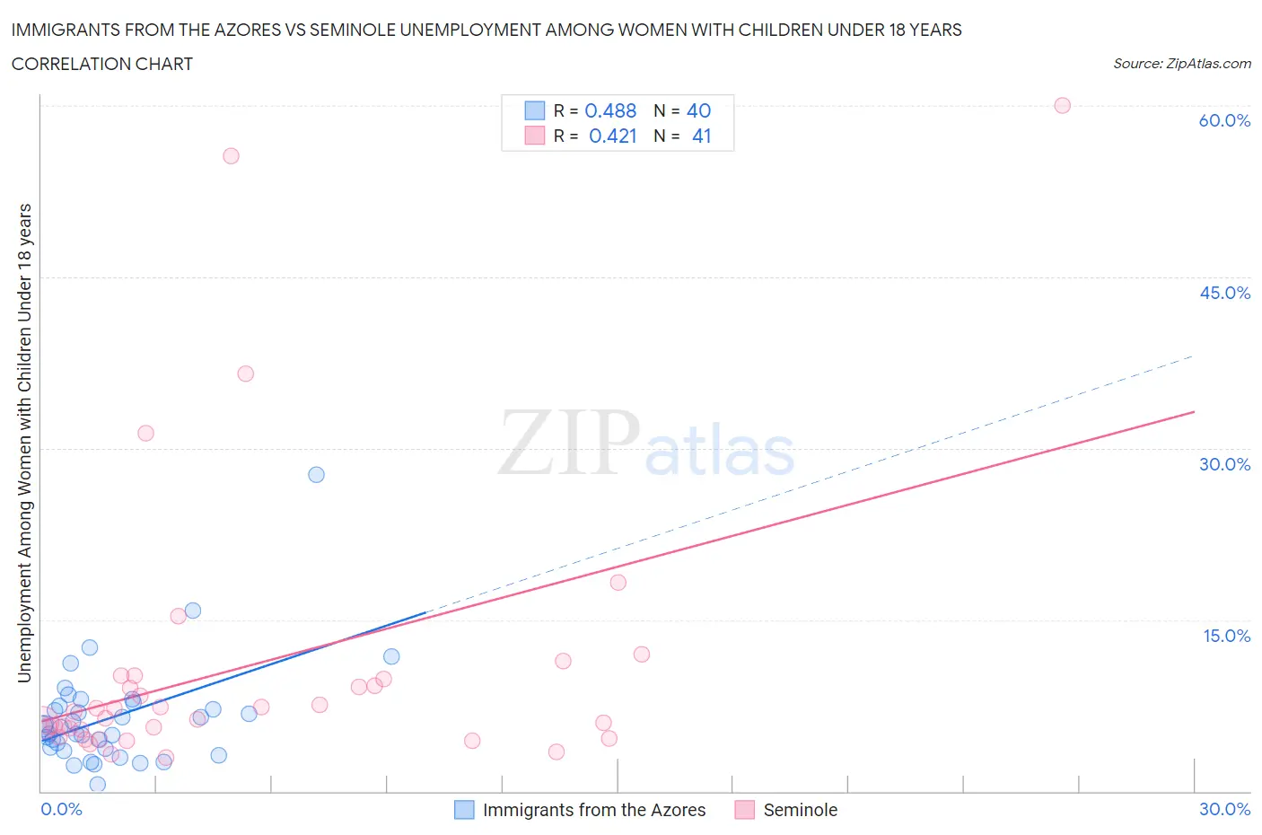 Immigrants from the Azores vs Seminole Unemployment Among Women with Children Under 18 years