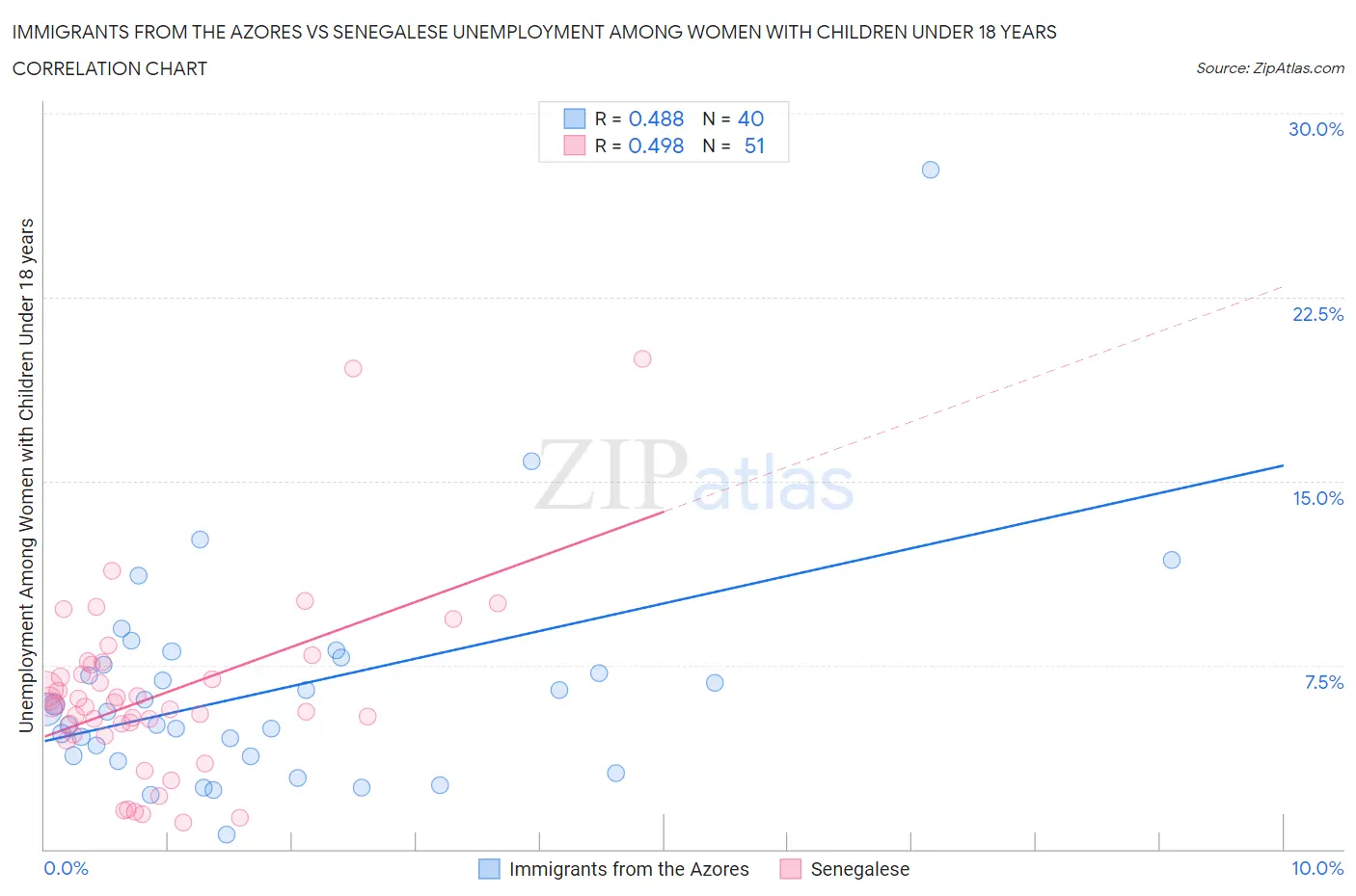 Immigrants from the Azores vs Senegalese Unemployment Among Women with Children Under 18 years