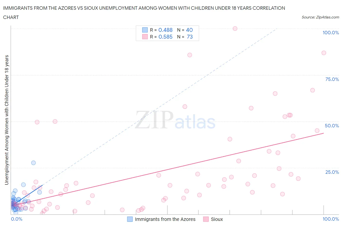 Immigrants from the Azores vs Sioux Unemployment Among Women with Children Under 18 years