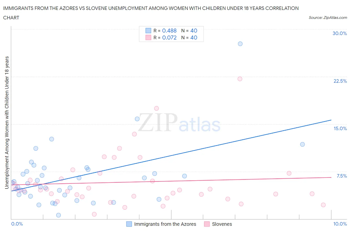 Immigrants from the Azores vs Slovene Unemployment Among Women with Children Under 18 years