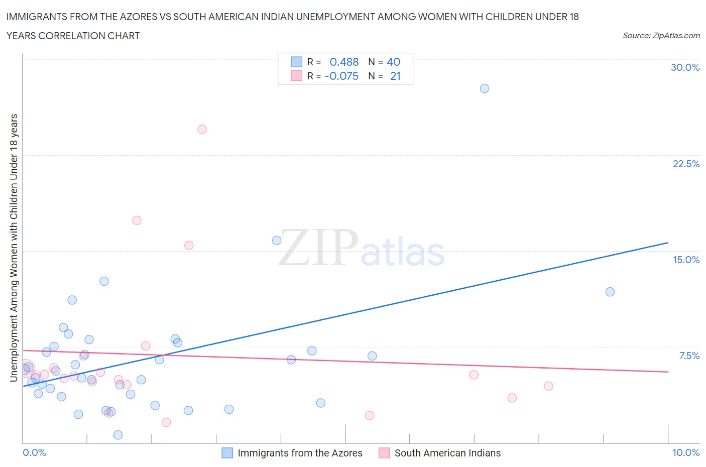 Immigrants from the Azores vs South American Indian Unemployment Among Women with Children Under 18 years