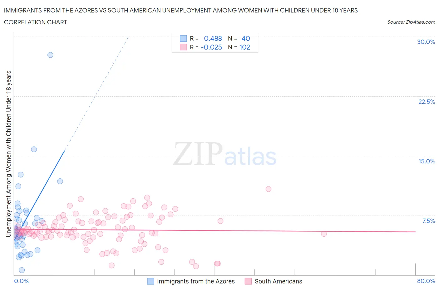 Immigrants from the Azores vs South American Unemployment Among Women with Children Under 18 years