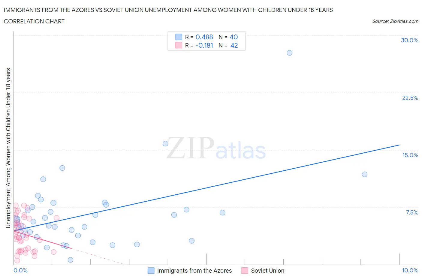 Immigrants from the Azores vs Soviet Union Unemployment Among Women with Children Under 18 years