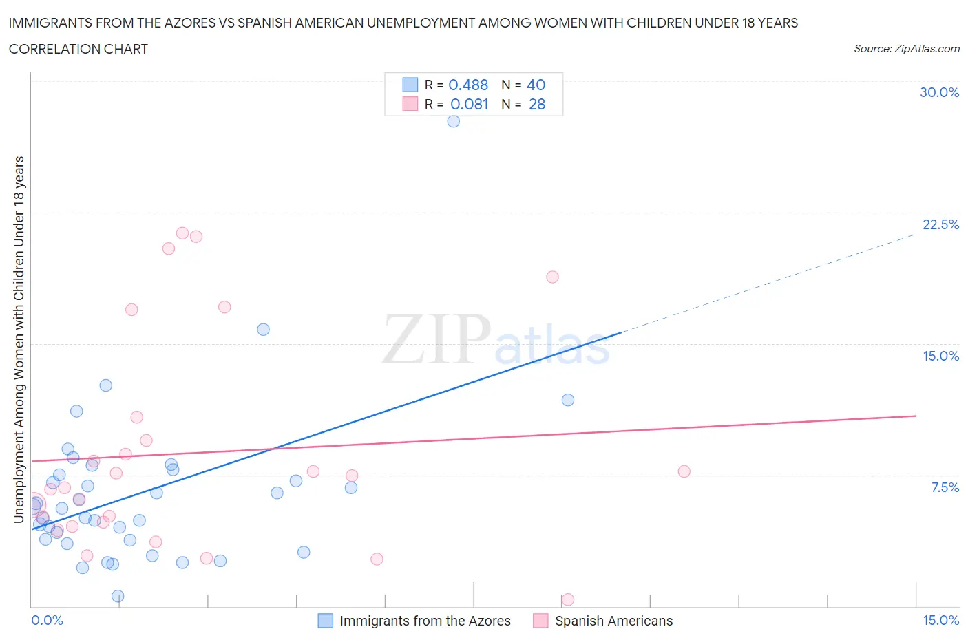 Immigrants from the Azores vs Spanish American Unemployment Among Women with Children Under 18 years