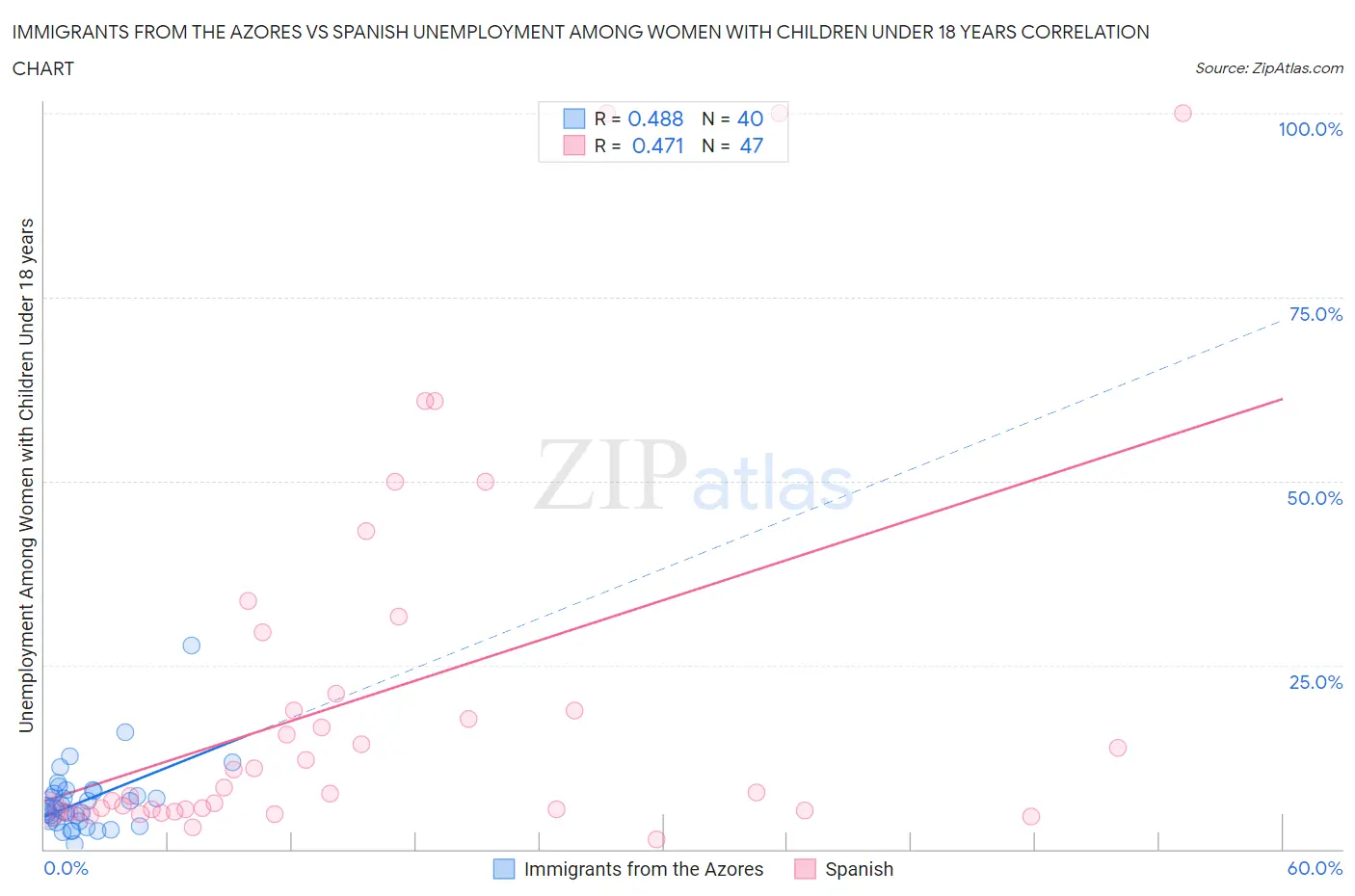 Immigrants from the Azores vs Spanish Unemployment Among Women with Children Under 18 years