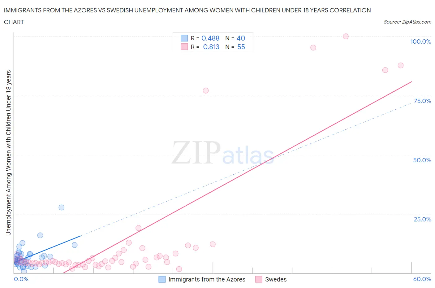 Immigrants from the Azores vs Swedish Unemployment Among Women with Children Under 18 years