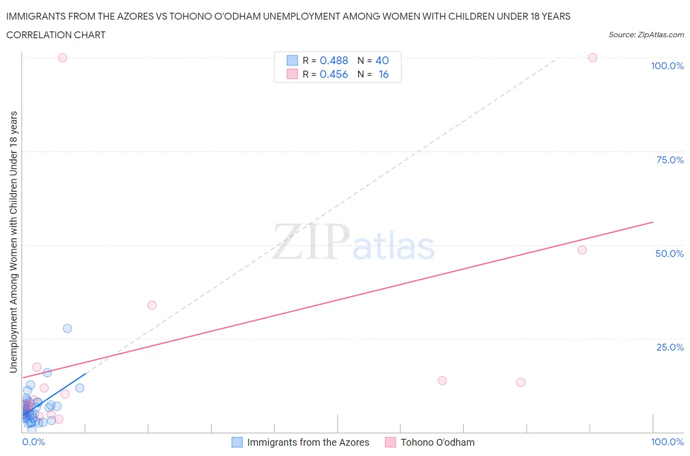 Immigrants from the Azores vs Tohono O'odham Unemployment Among Women with Children Under 18 years